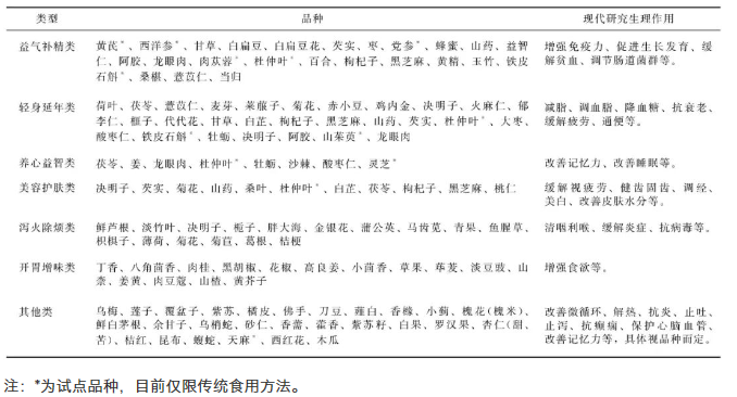 按照傳統(tǒng)既是食品又是中藥材物質(zhì)的品種、類型及其作用